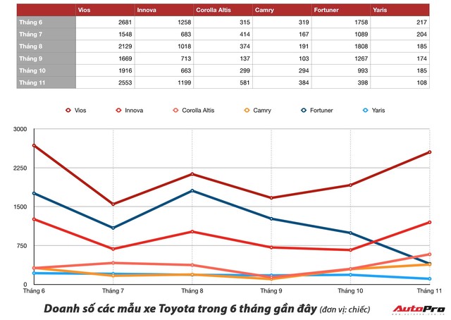 Giảm giá mạnh, Toyota Altis bán vượt Kia Cerato, phả hơi nóng lên Mazda3 - Ảnh 3.