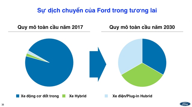 Ford tính khai tử xe con, tập trung sản xuất SUV, bán tải - Ảnh 2. Ford tính khai tử xe con, tập trung sản xuất SUV, bán tải - Ảnh 2.
