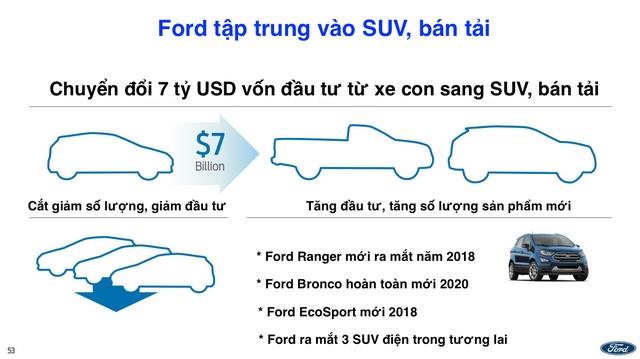 Ford tính khai tử xe con, tập trung sản xuất SUV, bán tải - Ảnh 1. Ford tính khai tử xe con, tập trung sản xuất SUV, bán tải - Ảnh 1.