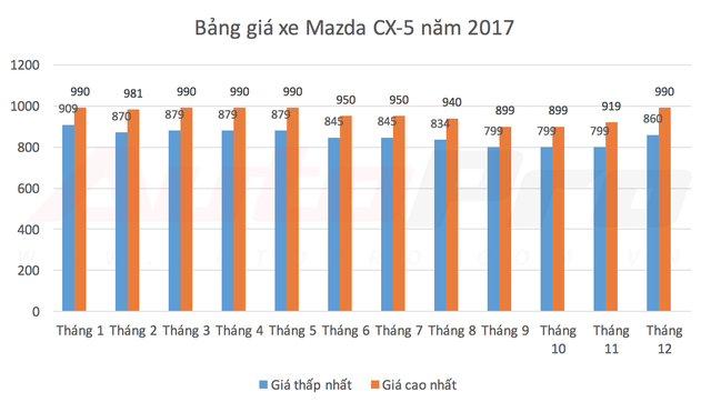Các mẫu xe bán chạy nhất Việt Nam thay đổi giá bán như thế nào trong năm 2017? - Ảnh 6.