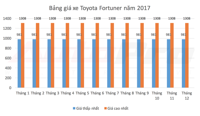 Các mẫu xe bán chạy nhất Việt Nam thay đổi giá bán như thế nào trong năm 2017? - Ảnh 7.