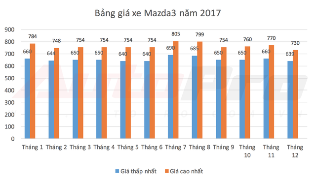 Các mẫu xe bán chạy nhất Việt Nam thay đổi giá bán như thế nào trong năm 2017? - Ảnh 4.