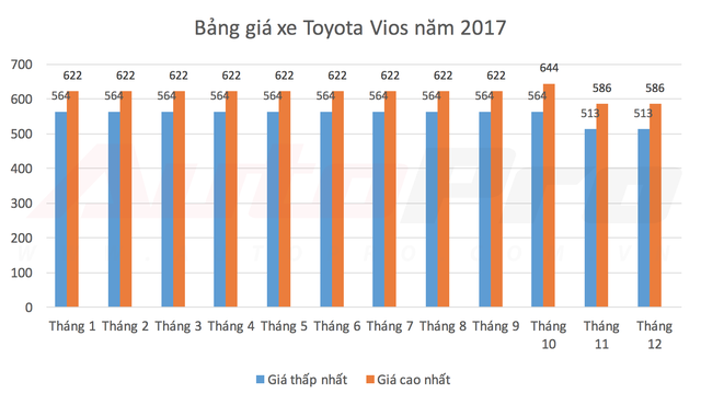 Các mẫu xe bán chạy nhất Việt Nam thay đổi giá bán như thế nào trong năm 2017? - Ảnh 3.