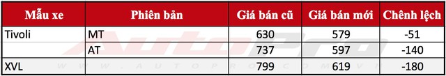 Thị trường ảm đạm đẩy giá xe giảm sâu - Ảnh 4. Thị trường ảm đạm đẩy giá xe giảm sâu - Ảnh 4.