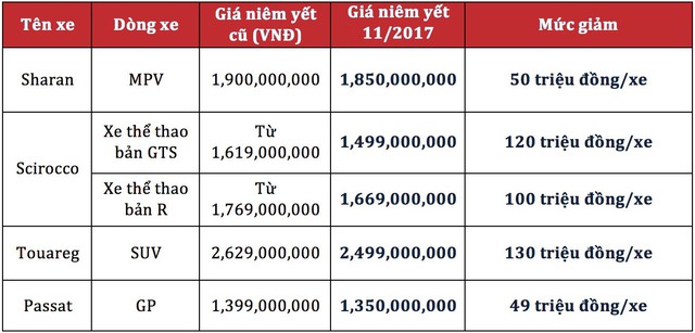 Xe Volkswagen hạ giá gần 400 triệu đồng chỉ sau nửa năm tại Việt Nam - Ảnh 2. Xe Volkswagen hạ giá gần 400 triệu đồng chỉ sau nửa năm tại Việt Nam - Ảnh 2.