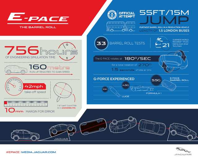 Phía sau cú bay lộn vòng lập kỷ lục thế giới của Jaguar E-Pace - Ảnh 5. Phía sau cú bay lộn vòng lập kỷ lục thế giới của Jaguar E-Pace - Ảnh 5.