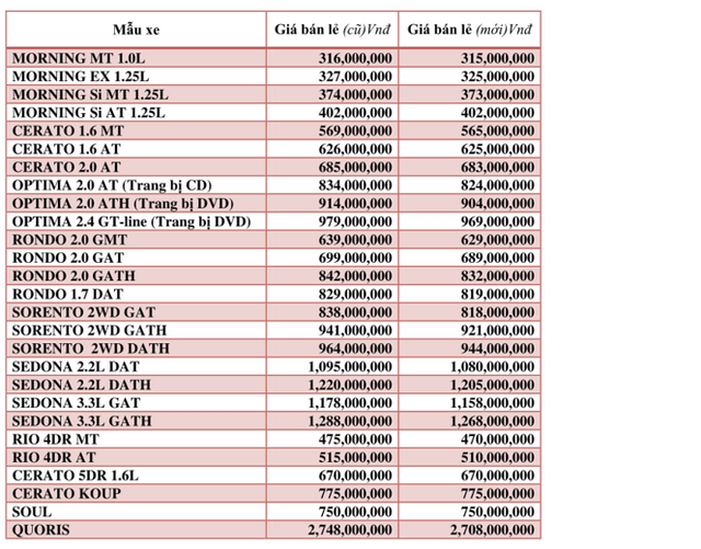 Từ 1/8, mua xe Mazda, Kia ở đại lý nào giá cũng như nhau, giá xe tiếp tục giảm - Ảnh 3.