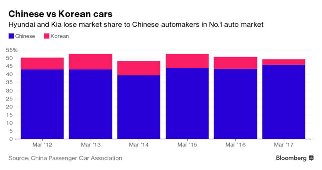 Khách hàng Trung Quốc lạnh nhạt với Hyundai và Kia - Ảnh 2.