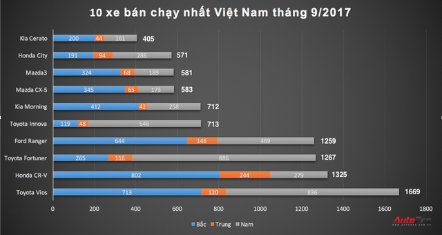 10 xe bán chạy nhất Việt Nam tháng 9: Honda CR-V bất ngờ xếp thứ 2 - Ảnh 2.
