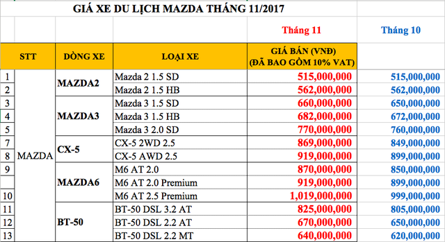 Ngược dòng thị trường, Mazda bất ngờ tăng giá xe tại Việt Nam - Ảnh 1.