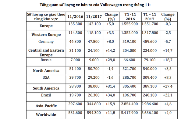 Việt Nam là thị trường có mức tăng trưởng lớn nhất của Volkswagen - Ảnh 3. Việt Nam là thị trường có mức tăng trưởng lớn nhất của Volkswagen - Ảnh 3.