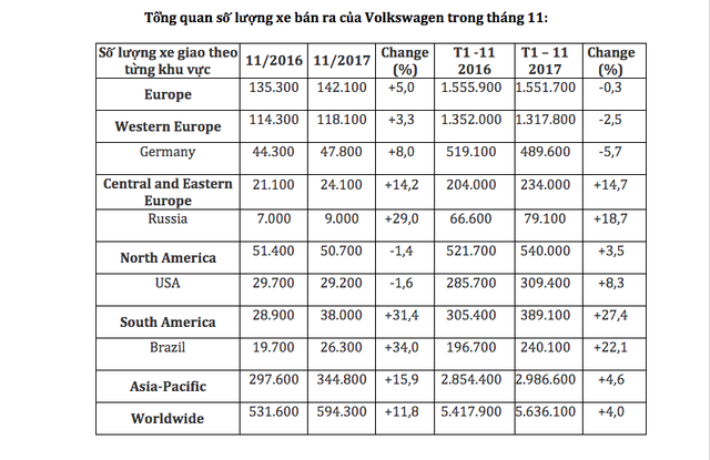 Việt Nam là thị trường có mức tăng trưởng lớn nhất của Volkswagen - Ảnh 3.