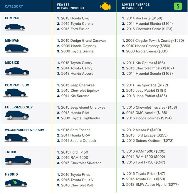 10 hãng xe có chi phí sửa chữa thấp nhất tại Mỹ: Không có Toyota - Ảnh 5.
