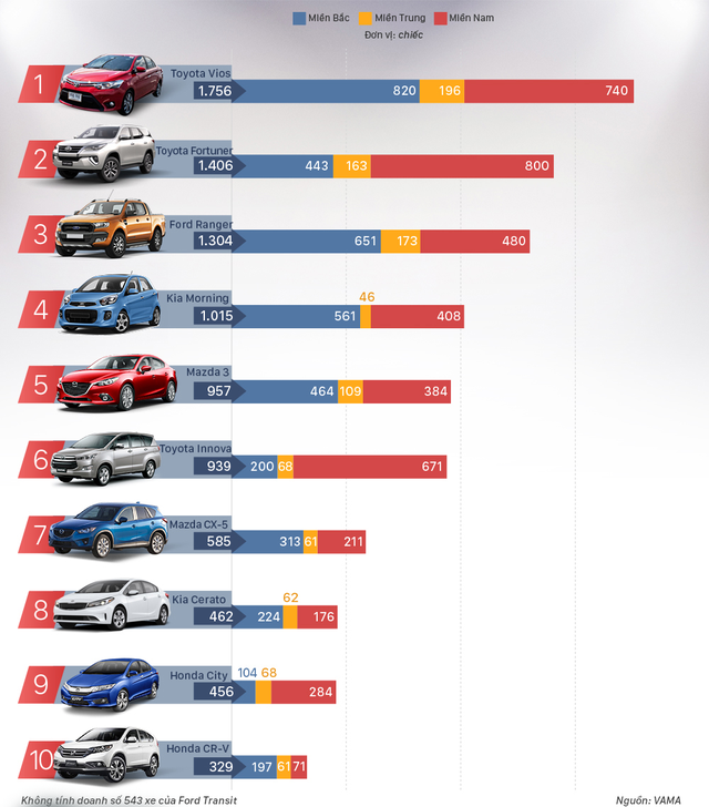 Phân khúc B cạnh tranh khốc liệt - Toyota Vios giảm giá sâu, ra phiên bản thể thao mới - Ảnh 4.
