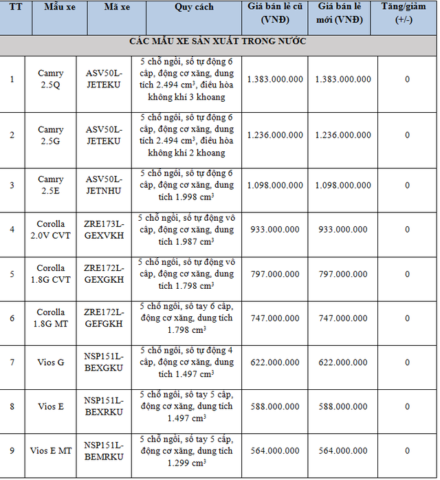 Thuế giảm, xe Toyota và Lexus ở Việt Nam giảm giá tới 210 triệu Đồng - Ảnh 1.