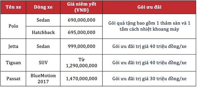 Xe Volkswagen hạ giá gần 400 triệu đồng chỉ sau nửa năm tại Việt Nam - Ảnh 3. Xe Volkswagen hạ giá gần 400 triệu đồng chỉ sau nửa năm tại Việt Nam - Ảnh 3.