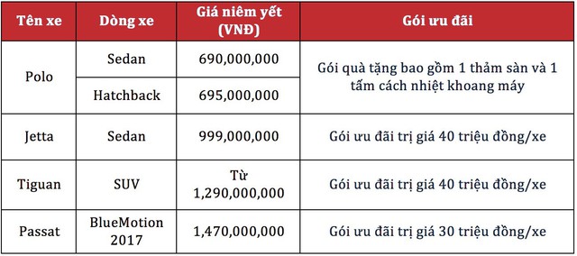 Xe Volkswagen hạ giá gần 400 triệu đồng chỉ sau nửa năm tại Việt Nam - Ảnh 3.