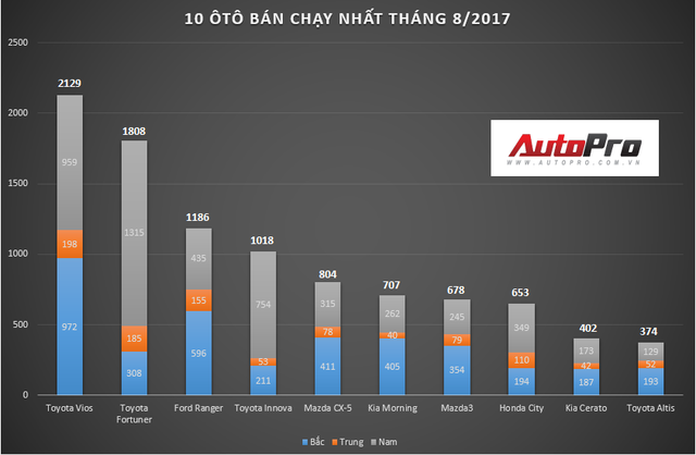 10 ô tô bán chạy nhất Việt Nam tháng 8: Toyota Vios thống trị, Fortuner lập kỷ lục - Ảnh 1.
