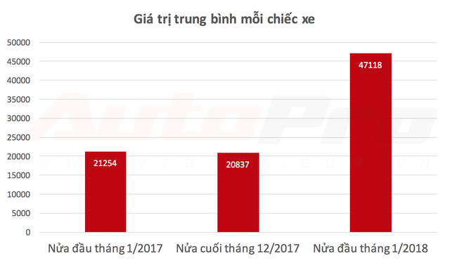 Ô tô nhập khẩu thất thế, đầu năm 2018 sẽ là sân chơi riêng của xe lắp ráp - Ảnh 2. Ô tô nhập khẩu thất thế, đầu năm 2018 sẽ là sân chơi riêng của xe lắp ráp - Ảnh 2.