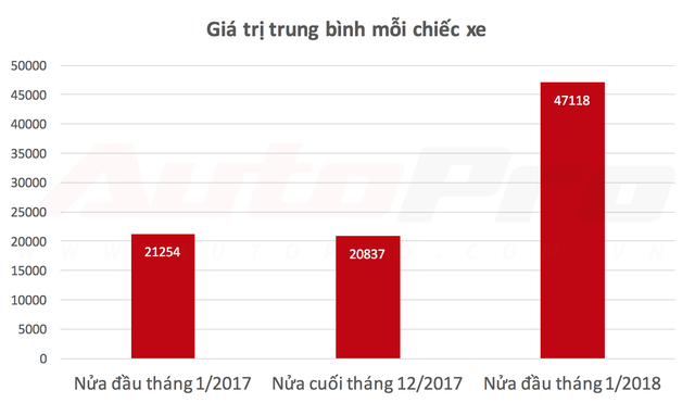 Ô tô nhập khẩu thất thế, đầu năm 2018 sẽ là sân chơi riêng của xe lắp ráp - Ảnh 2.