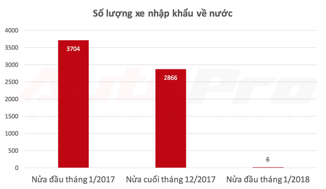 Ô tô nhập khẩu thất thế, đầu năm 2018 sẽ là sân chơi riêng của xe lắp ráp - Ảnh 1. Ô tô nhập khẩu thất thế, đầu năm 2018 sẽ là sân chơi riêng của xe lắp ráp - Ảnh 1.