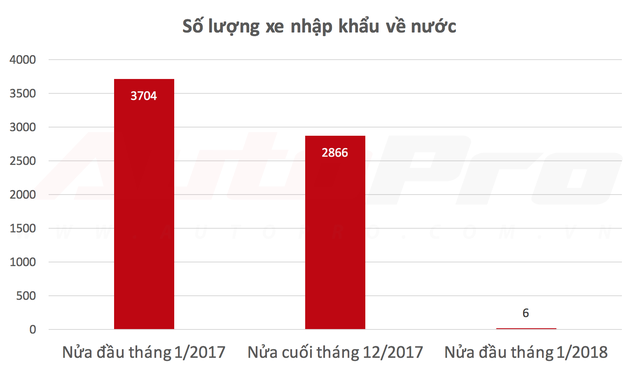 Ô tô nhập khẩu thất thế, đầu năm 2018 sẽ là sân chơi riêng của xe lắp ráp - Ảnh 1.