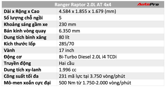 Đánh giá nhanh Ford Ranger Raptor: Siêu bán tải giá tầm trung gần 1,2 tỷ đồng tại Việt Nam - Ảnh 2.