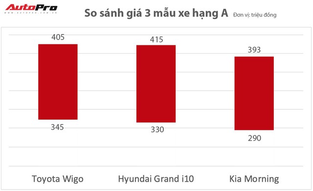 Toyota Wigo bán vượt Hyundai Grand i10 - Tân binh vươn thành vua phân khúc và lời đe doạ từ xe Nhật tới xe Hàn - Ảnh 2.