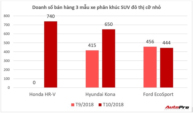 Đắt nhất, bị chê nhiều nhất, Honda HR-V vẫn bán vượt Hyundai Kona và Ford EcoSport - Ảnh 3.