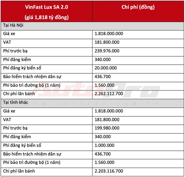 Chi phí lăn bánh 2 mẫu sedan và SUV VinFast từ hơn 1 tỷ đồng, cao nhất hơn 2,2 tỷ đồng - Ảnh 5.