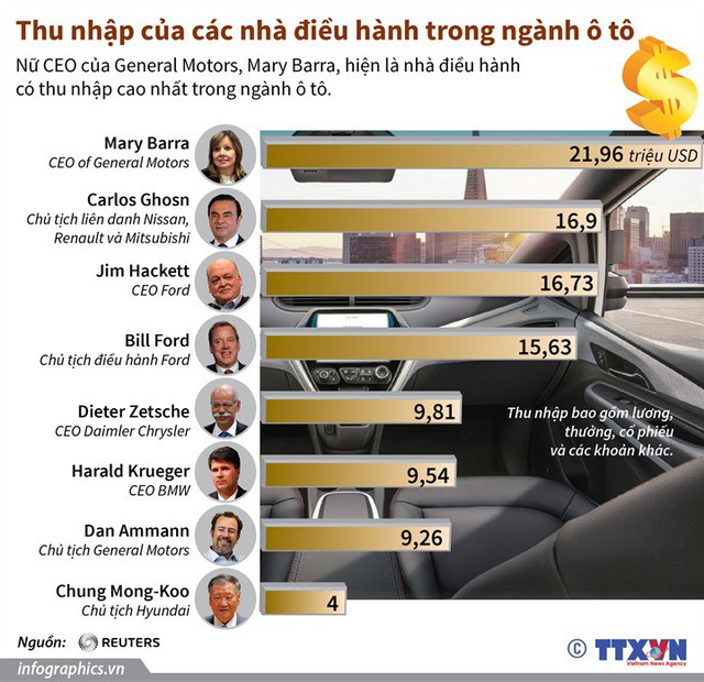 [Infographic] Thu nhập của các nhà điều hành trong ngành ô tô - Ảnh 1.