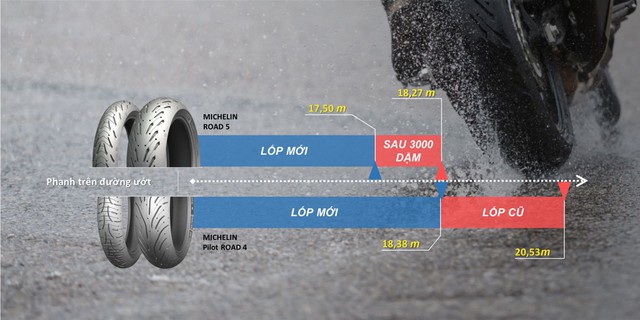 Ra mắt lốp Michelin Road 5 - Tham vọng giúp biker Việt tự tin trên đường ướt và đường khô, ngay cả khi đã đi được 5.000 km - Ảnh 3.