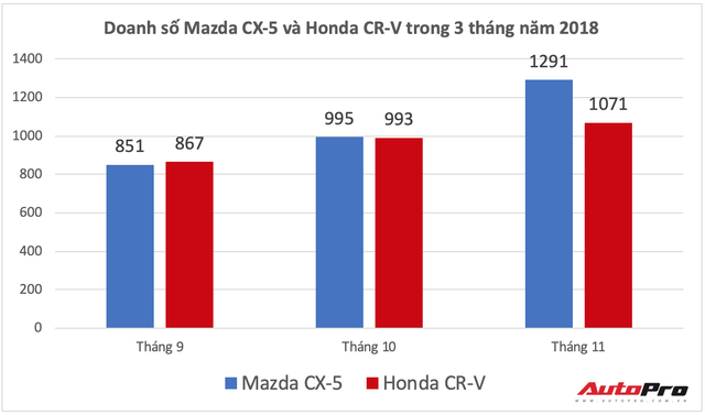 Mazda CX-5 và Honda CR-V ganh đua ngôi vương, Hyundai Tucson và Mitsubishi Outlander âm thầm vươn lên dịp cuối năm - Ảnh 1.