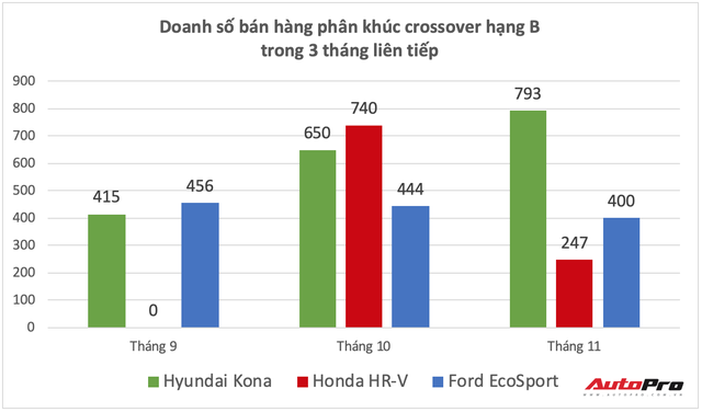 Honda HR-V thất thế, Hyundai Kona bán chạy số 1, xác lập kỷ lục doanh số mới trong phân khúc - Ảnh 1.