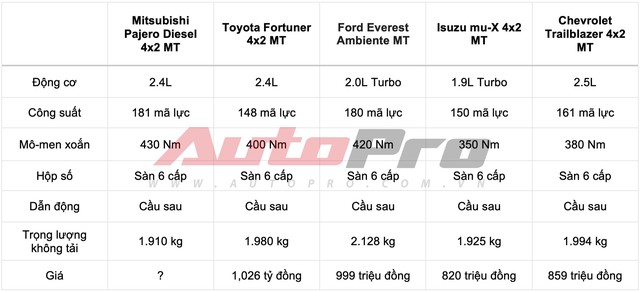 Mitsubishi Pajero Sport bổ sung bản máy dầu, số sàn tại Việt Nam - Kỳ vọng mức giá rẻ cho người chạy dịch vụ - Ảnh 2.