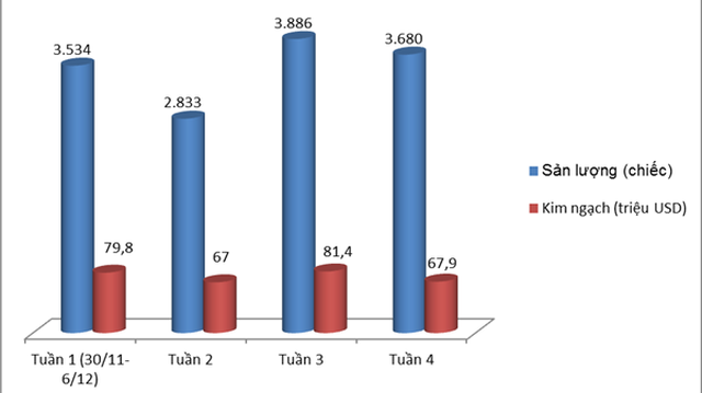 Tuần cuối năm, 3.680 ô tô ngoại đổ về Việt Nam