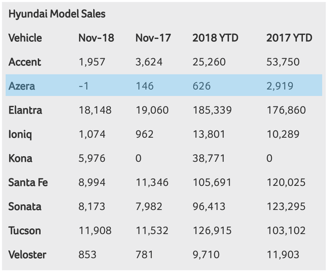 Chuyện lạ: Hyundai vừa bán được âm 1 (-1) chiếc ô tô tại Mỹ - Ảnh 1. Chuyện lạ: Hyundai vừa bán được âm 1 (-1) chiếc ô tô tại Mỹ - Ảnh 1.