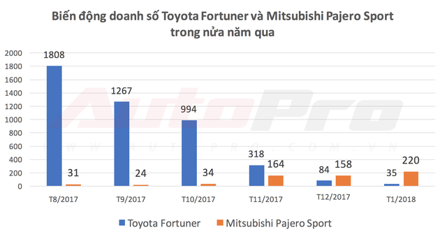 Mitsubishi Pajero Sport lần đầu hạ Toyota Fortuner với doanh số cao gấp 6 lần - Ảnh 1.
