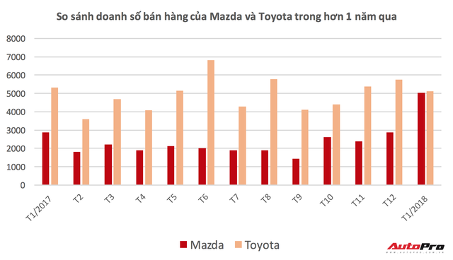 Mazda lần đầu bán xe nhiều ngang Toyota tại Việt Nam - Ảnh 1. Mazda lần đầu bán xe nhiều ngang Toyota tại Việt Nam - Ảnh 1.