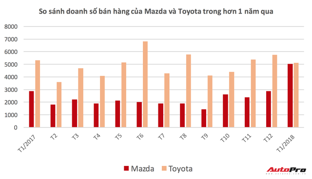 Mazda lần đầu bán xe nhiều ngang Toyota tại Việt Nam - Ảnh 1.