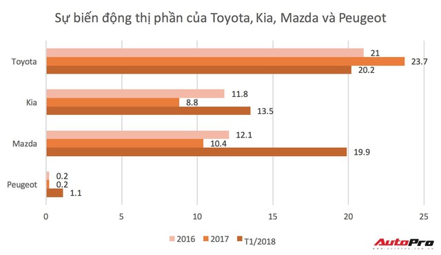 Mazda lần đầu bán xe nhiều ngang Toyota tại Việt Nam - Ảnh 2. Mazda lần đầu bán xe nhiều ngang Toyota tại Việt Nam - Ảnh 2.