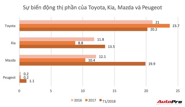 Mazda lần đầu bán xe nhiều ngang Toyota tại Việt Nam - Ảnh 2.