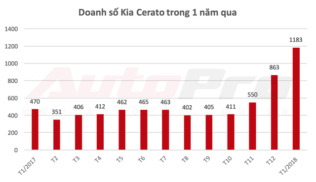 Sốt sắng mua ô tô chạy Tết, người Việt giúp nhiều mẫu xe bán chạy kỷ lục - Ảnh 6. Sốt sắng mua ô tô chạy Tết, người Việt giúp nhiều mẫu xe bán chạy kỷ lục - Ảnh 6.