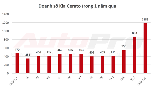 Sốt sắng mua ô tô chạy Tết, người Việt giúp nhiều mẫu xe bán chạy kỷ lục - Ảnh 6.