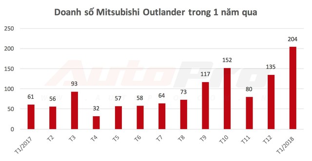 Chuyển sang lắp ráp và giảm giá, Mitsubishi Outlander đắt khách chưa từng có - Ảnh 1.