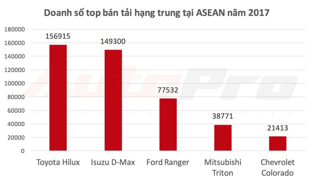 Nghịch lý bán tải ASEAN và Việt Nam: Ford Ranger thất thế trước Toyota Hilux và Isuzu D-Max - Ảnh 1.