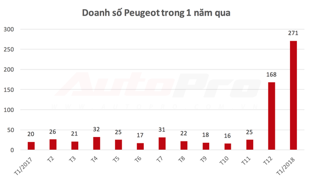 Sau khi ra mắt bộ đôi 3008 và 5008 mới, doanh số Peugeot tăng mạnh tại Việt Nam - Ảnh 1.