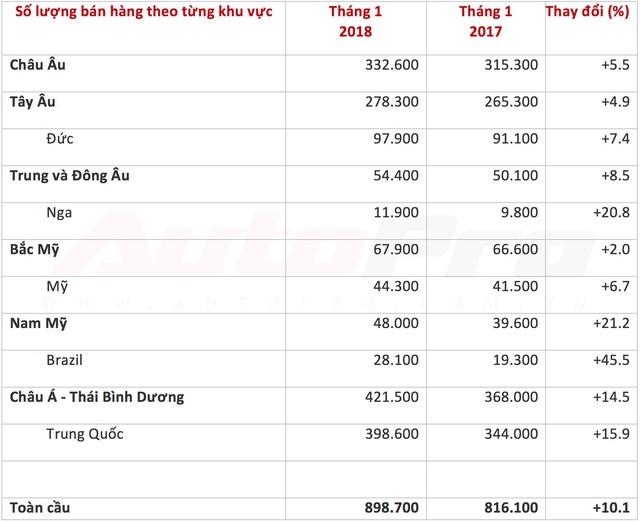 Volkswagen bán gần 899.000 xe ngay trong tháng đầu năm 2018 - Ảnh 1.