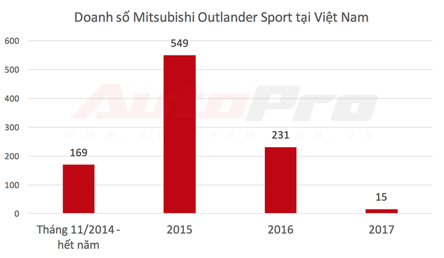 Ế ẩm, Mitsubishi Outlander Sport chính thức rút khỏi Việt Nam trước Tết Nguyên Đán - Ảnh 3.