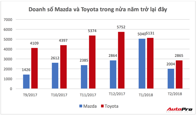Mazda trước cơ hội bán chạy hơn Toyota tại Việt Nam - Ảnh 1.